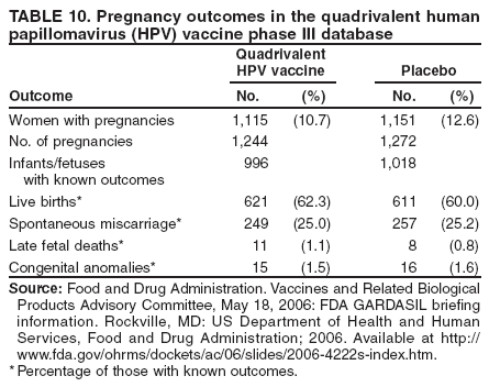 TABLE 10. Pregnancy outcomes in the quadrivalent human
papillomavirus (HPV) vaccine phase III database
Quadrivalent
HPV vaccine Placebo
Outcome No. (%) No. (%)
Women with pregnancies 1,115 (10.7) 1,151 (12.6)
No. of pregnancies 1,244 1,272
Infants/fetuses 996 1,018
with known outcomes
Live births* 621 (62.3) 611 (60.0)
Spontaneous miscarriage* 249 (25.0) 257 (25.2)
Late fetal deaths* 11 (1.1) 8 (0.8)
Congenital anomalies* 15 (1.5) 16 (1.6)
Source: Food and Drug Administration. Vaccines and Related Biological
Products Advisory Committee, May 18, 2006: FDA GARDASIL briefing
information. Rockville, MD: US Department of Health and Human
Services, Food and Drug Administration; 2006. Available at http://
www.fda.gov/ohrms/dockets/ac/06/slides/2006-4222s-index.htm.
*Percentage of those with known outcomes.