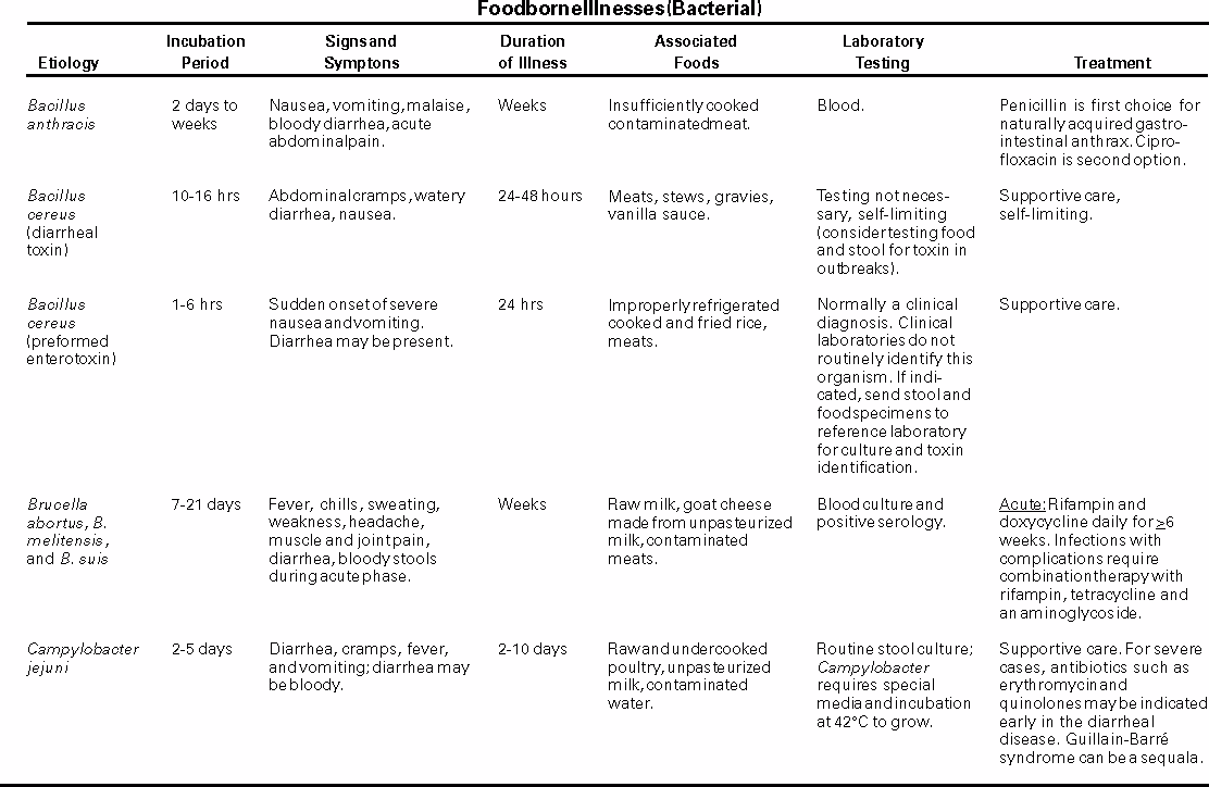 Diagnosis and Management of Foodborne Illnesses