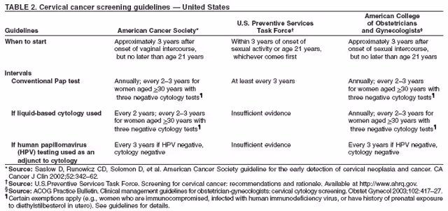 TABLE 2. Cervical cancer screening guidelines — United States
American College
U.S. Preventive Services of Obstetricians
Guidelines American Cancer Society* Task Force† and Gynecologists§
When to start Approximately 3 years after Within 3 years of onset of Approximately 3 years after
onset of vaginal intercourse, sexual activity or age 21 years, onset of sexual intercourse,
but no later than age 21 years whichever comes first but no later than age 21 years
Intervals
Conventional Pap test Annually; every 2–3 years for At least every 3 years Annually; every 2–3 years
women aged >30 years with for women aged >30 years with
three negative cytology tests¶ three negative cytology tests¶
If liquid-based cytology used Every 2 years; every 2–3 years Insufficient evidence Annually; every 2–3 years for
for women aged >30 years with women aged >30 years with
three negative cytology tests¶ three negative cytology tests¶
If human papillomavirus Every 3 years if HPV negative, Insufficient evidence Every 3 years if HPV negative,
(HPV) testing used as an cytology negative cytology negative
adjunct to cytology
* Source: Saslow D, Runowicz CD, Solomon D, et al. American Cancer Society guideline for the early detection of cervical neoplasia and cancer. CA
Cancer J Clin 2002;52:342–62.
†Source: U.S.Preventive Services Task Force. Screening for cervical cancer: recommendations and rationale. Available at http://www.ahrq.gov.
§Source: ACOG Practice Bulletin. Clinical management guidelines for obstetrician-gynecologists: cervical cytology screening. Obstet Gynecol 2003;102:417–27.
¶Certain exemptions apply (e.g., women who are immunocompromised, infected with human immunodeficiency virus, or have history of prenatal exposure
to diethylstilbesterol in utero). See guidelines for details.