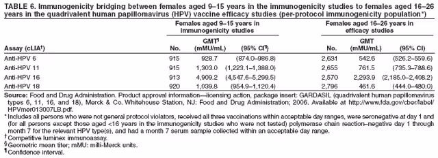 TABLE 6. Immunogenicity bridging between females aged 9–15 years in the immunogenicity studies to females aged 16–26
years in the quadrivalent human papillomavirus (HPV) vaccine efficacy studies (per-protocol immunogenicity population*)
Females aged 9–15 years in Females aged 16–26 years in
immunogenicity studies efficacy studies
GMT§ GMT
Assay (cLIA†) No. (mMU/mL) (95% CI¶) No. (mMU/mL) (95% CI)
Anti-HPV 6 915 928.7 (874.0–986.8) 2,631 542.6 (526.2–559.6)
Anti-HPV 11 915 1,303.0 (1,223.1–1,388.0) 2,655 761.5 (735.3–788.6)
Anti-HPV 16 913 4,909.2 (4,547.6–5,299.5) 2,570 2,293.9 (2,185.0–2,408.2)
Anti-HPV 18 920 1,039.8 (954.9–1,120.4) 2,796 461.6 (444.0–480.0)
Source: Food and Drug Administration. Product approval information—licensing action, package insert: GARDASIL (quadrivalent human papillomavirus
types 6, 11, 16, and 18), Merck & Co. Whitehouse Station, NJ: Food and Drug Administration; 2006. Available at http://www.fda.gov/cber/label/
HPVmer013007LB.pdf.
* Includes all persons who were not general protocol violators, received all three vaccinations within acceptable day ranges, were seronegative at day 1 and
(for all persons except those aged <16 years in the immunogenicity studies who were not tested) polymerase chain reaction–negative day 1 through
month 7 for the relevant HPV type(s), and had a month 7 serum sample collected within an acceptable day range.
† Competitive luminex immunoassay.
§ Geometric mean titer; mMU: milli-Merck units.
¶ Confidence interval.