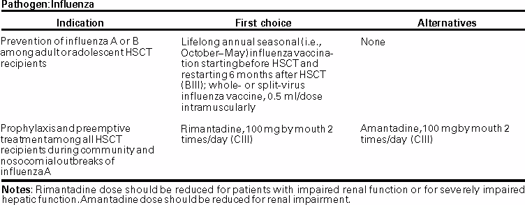 Dosing Charts for Preventing Opportunistic Infections Among Hematopoietic Stem Cell Transplant Recipients
