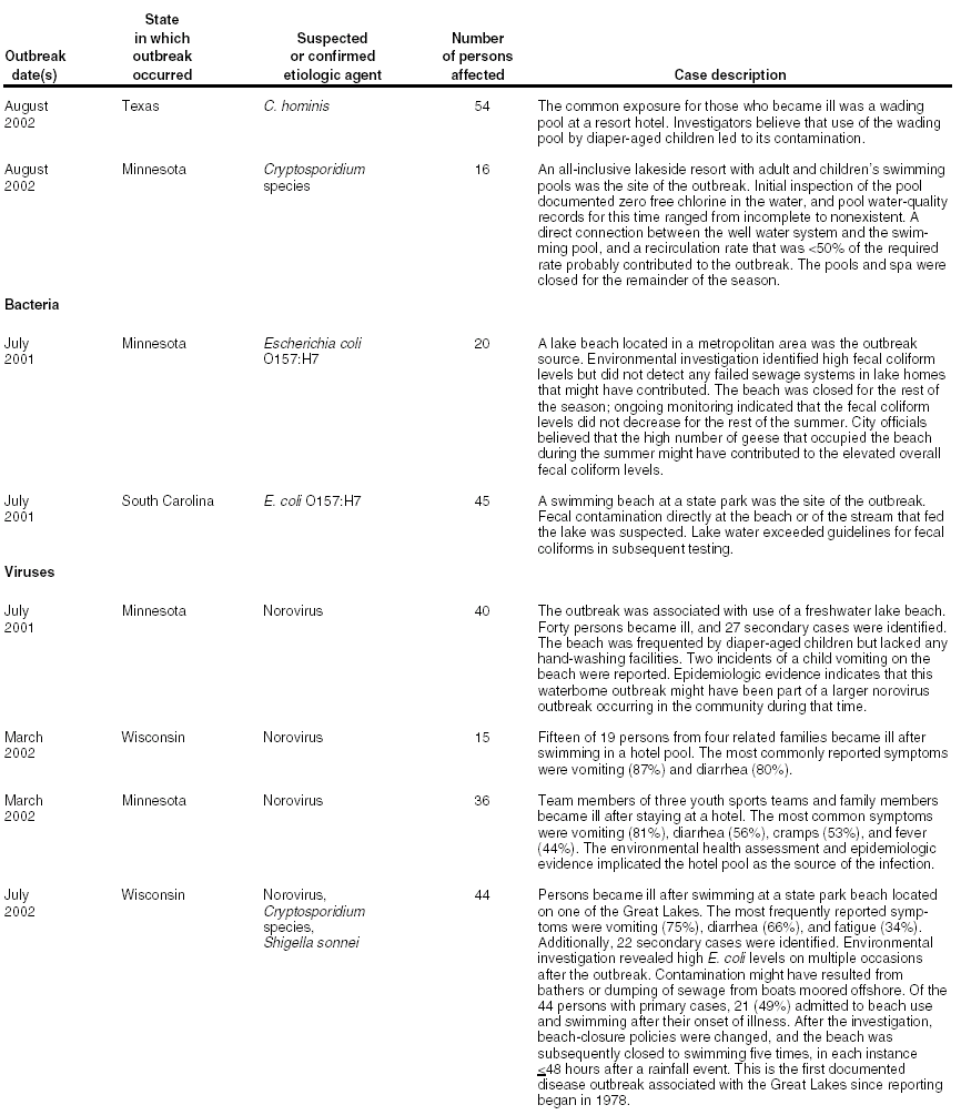 Selected Case Descriptions of Outbreaks Associated with 
      Recreational Water
