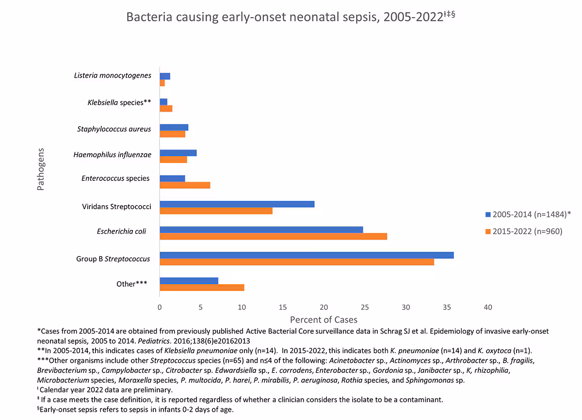 Bacteria causing early-onset neonatal sepsis