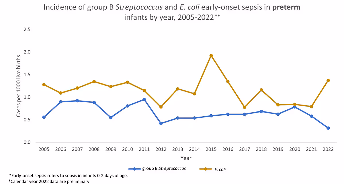 Incidence of group B Streptococcus and E. coli early-onset septis in preterm infants
