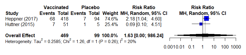 ebola table 3b Table 3b. Estimates of effect for observational studies included in analysis for outcome of incidence of arthralgia (0-42 days)