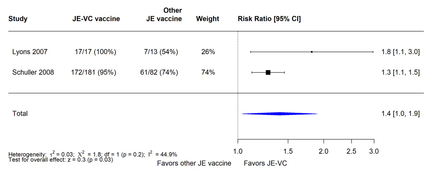 Figure 2. Pooled risk ratio for seroprotection at 5 to 6 months after a 2-dose primary series of inactivated Vero cell culture-derived Japanese encephalitis vaccine (JE-VC) in randomized controlled trials* A table of the pooled risk ratio of the JE-VC vaccine.