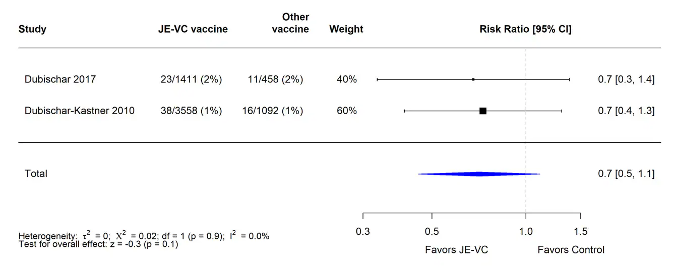 Figure 4. Pooled risk ratio for serious adverse events within 6 to 7 months after the first dose of inactivated Vero cell culture-derived Japanese encephalitis vaccine (JE-VC) in randomized controlled trials* A table with evidence supporting the JE-VC vaccine.