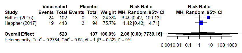 ebola-vaccine-table7b-figure.png Estimates of effect for observational studies included in analysis for outcome of incidence of arthritis (5-56 days).