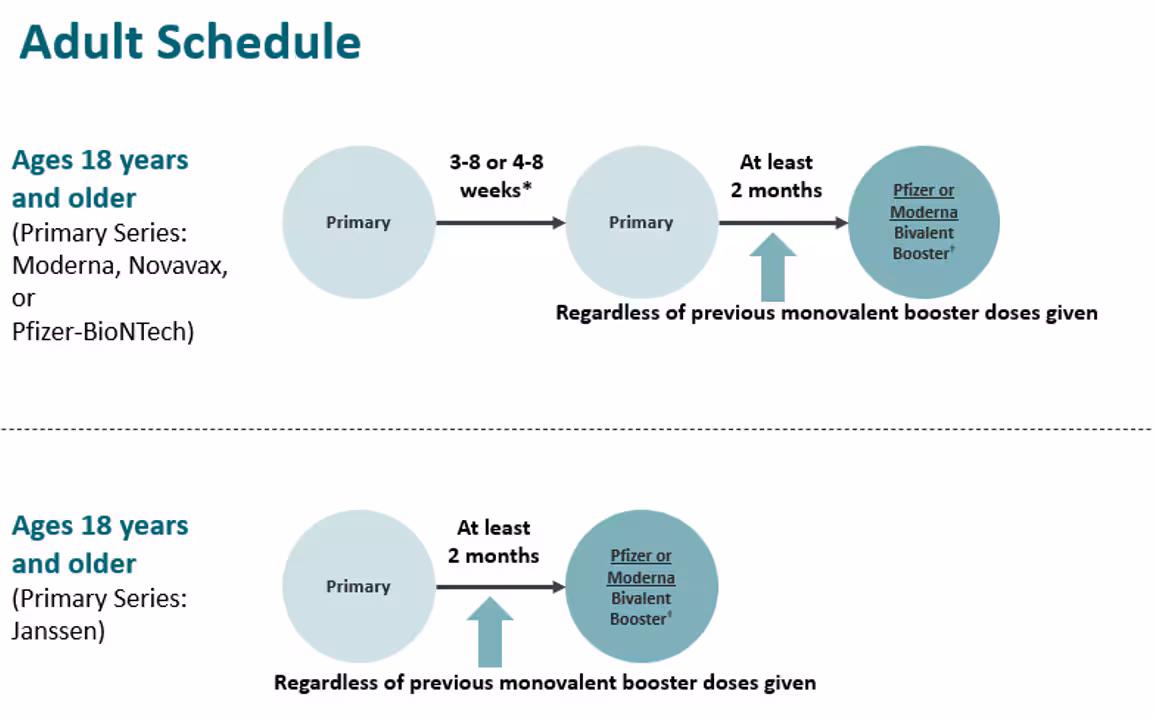 novavax-01-adult-schedule-cdc.png COVID-19 vaccination schedule for adults who are not moderately or severely immunocompromised and are willing and able to get a bivalent mRNA booster.