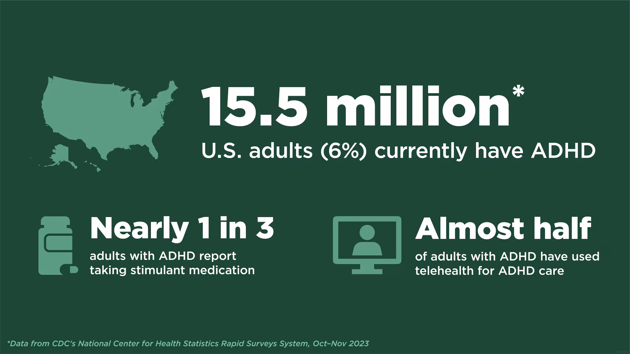 Data on ADHD in Adults Data infographic on ADHD in adults. Data comes from CDC's National Center on Health Statistics' Rapid Surveys System.