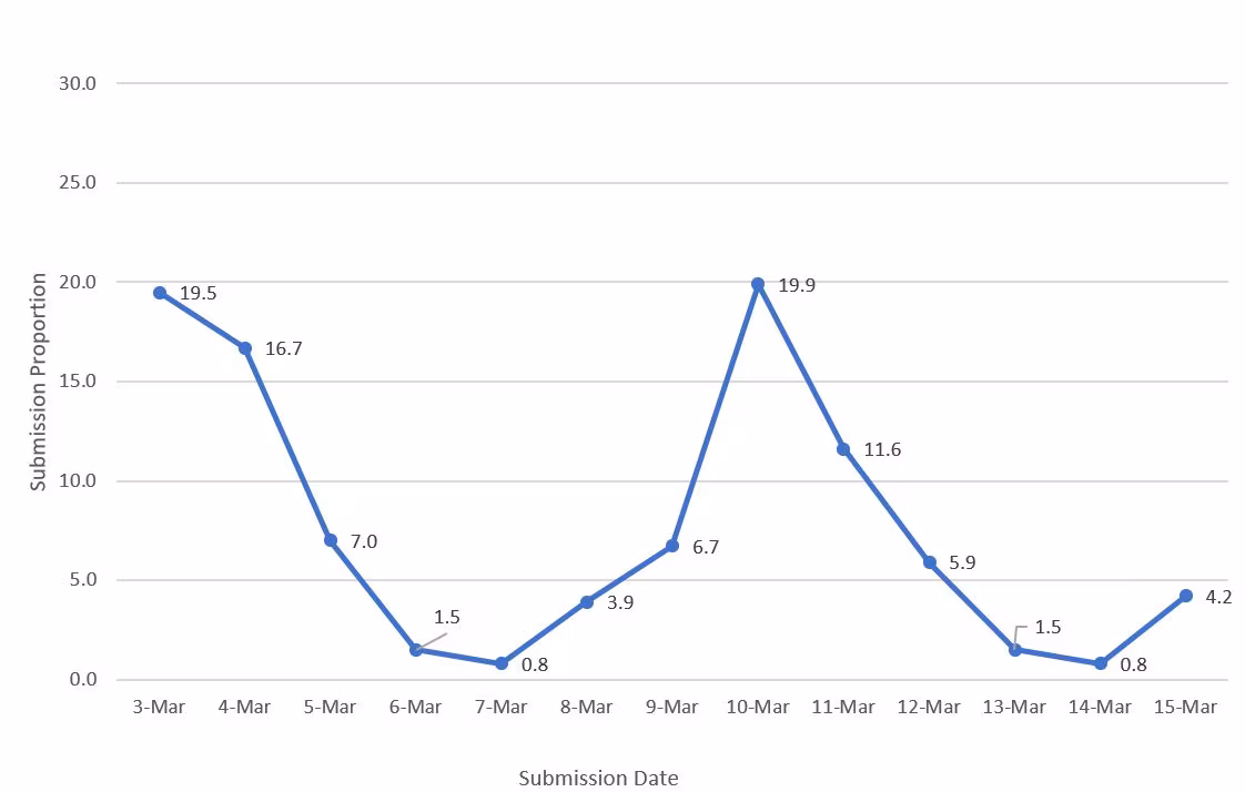 hps-iis-figure-01 Scatter plot with blue trend line showing the proportion of HPS questionnaire submissions from March 3–March 15, 2021