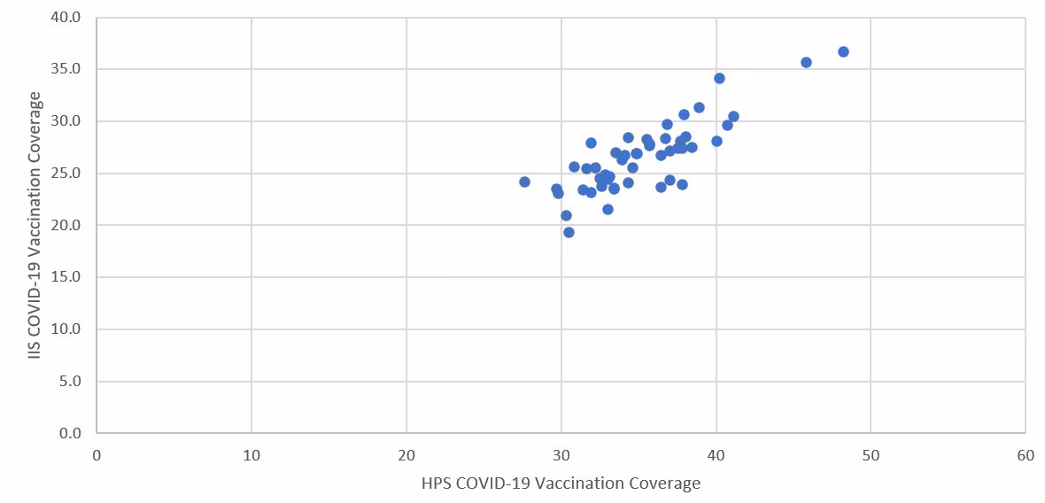 hps-iis-figure-02 Scatter plot comparison of COVID-19 vaccination coverage estimates from the Household Pulse Survey (HPS) and vaccine administration data (IIS) March 3–15, 2021