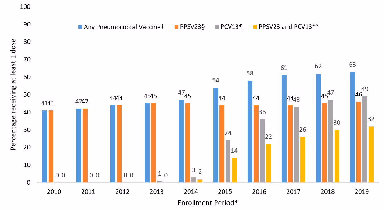 Bar graph showing the proportion of Medicare beneficiaries aged ≥65 years with claims submitted for pneumococcal vaccination, regardless of prior vaccination – United States, 2010–2019