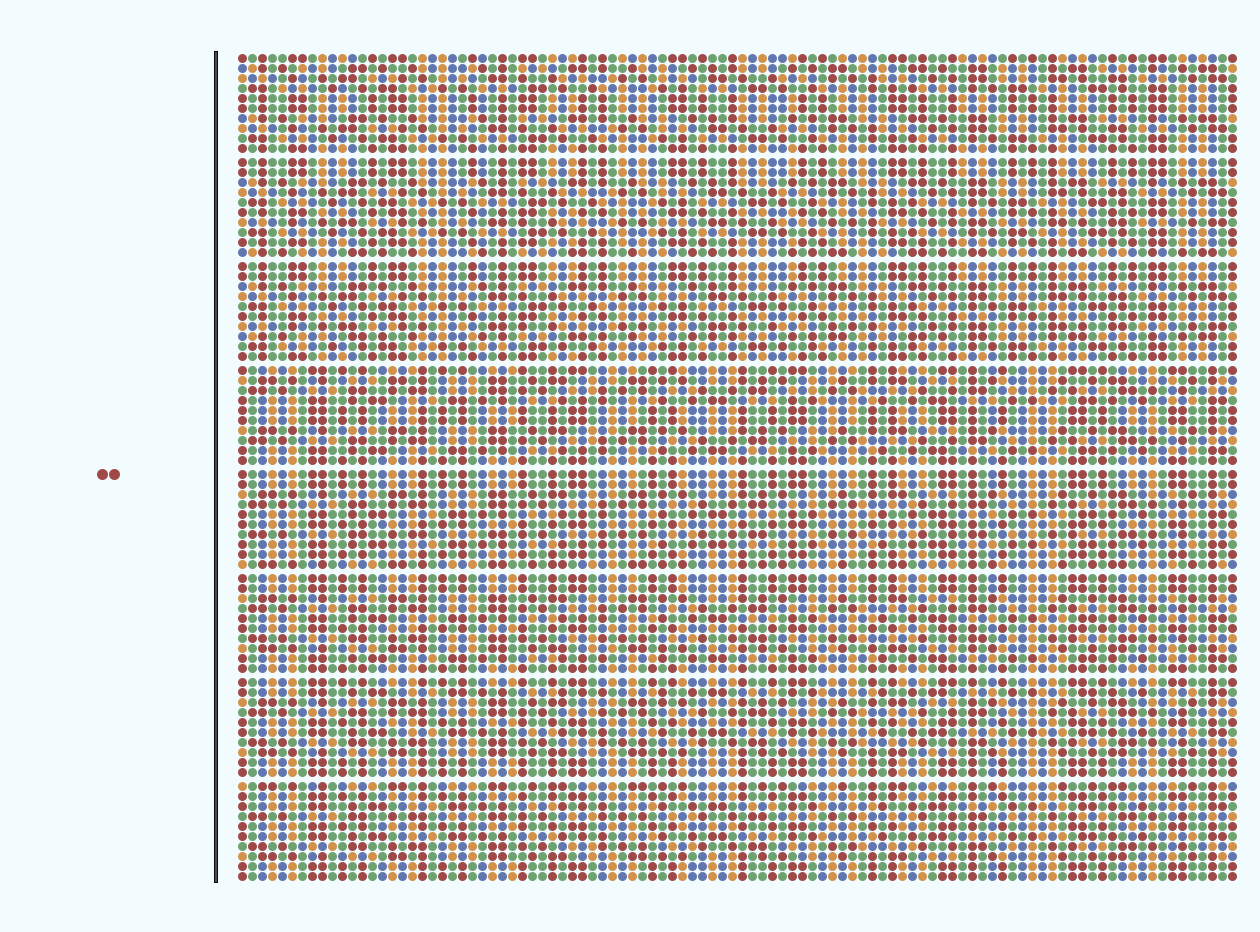 Comparing sequencing output 2 dots representing 2.1 billion base pairs next to 8,000 dots representing 8 billion base pairs.