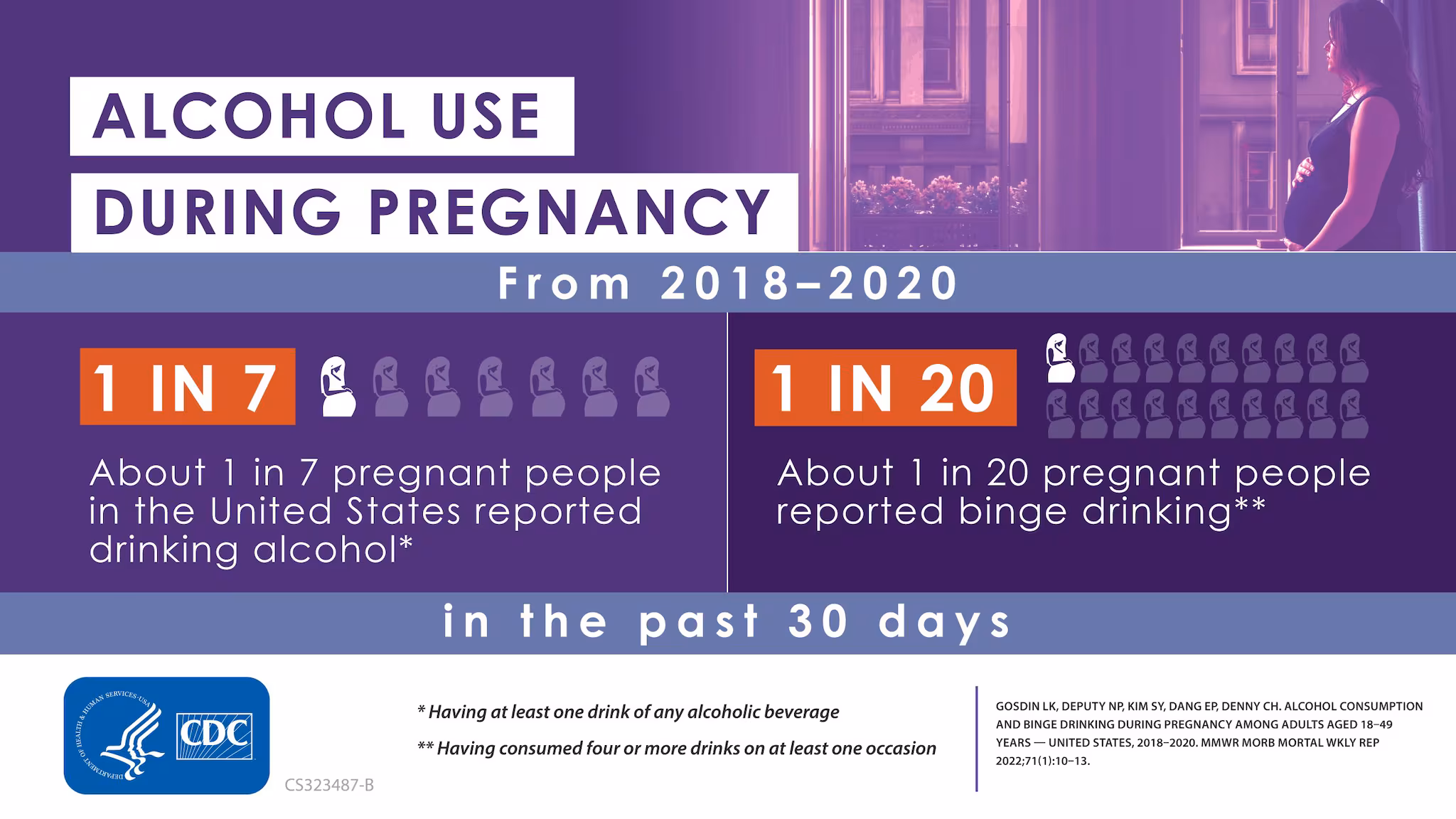 GraphicMMWRAlcoholPregnancy7Jan2022.jpg About 1 in 7 pregnant people in the United States reported drinking alcohol and about 1 in 20 pregnant people reported binge drinking in the past 30 days.