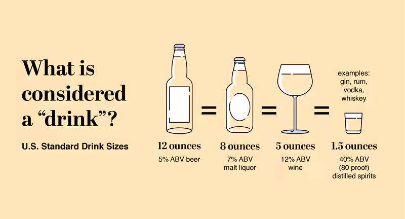 standarddrink What is considered a “drink”? U.S. Standard drink sizes. 12 ounces of beer (5% alcohol by volume (ABV)) = 8 ounces of malt liquor (7% ABV) = 5 ounces of wine (12% ABV) = 1.5 ounces of distilled spirits such as gin, rum, vodka, whiskey (40% ABV or 80 proof).