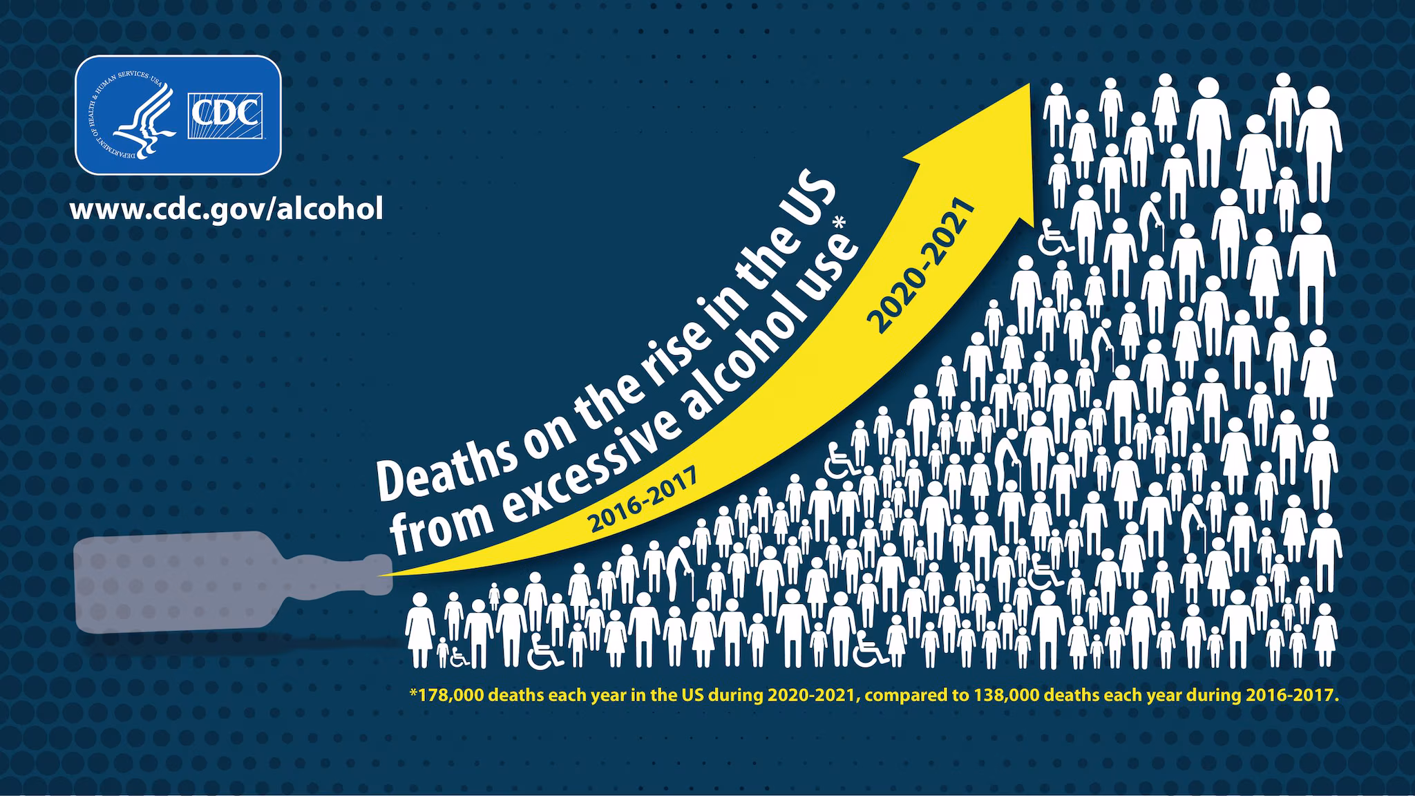 Excessive Alcohol Deaths on the rise Arrow increasing above human figures. Text reads "Deaths on the rise in the U.S. from excessive alcohol use."