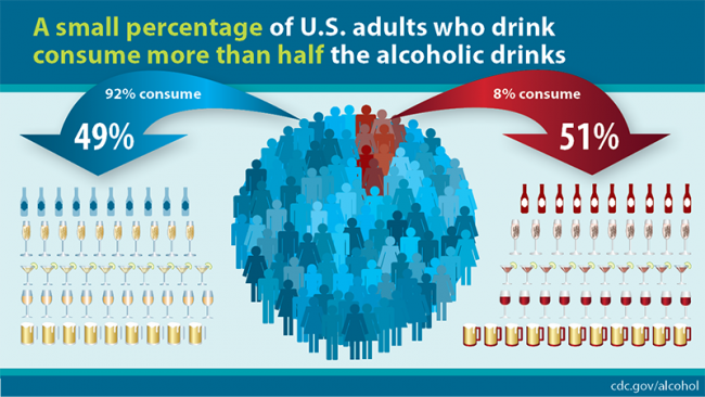 DrinkingBRFSS Infographic showing that a small percentage of U.S. adults who drink consume more than half of the alcoholic drinks.