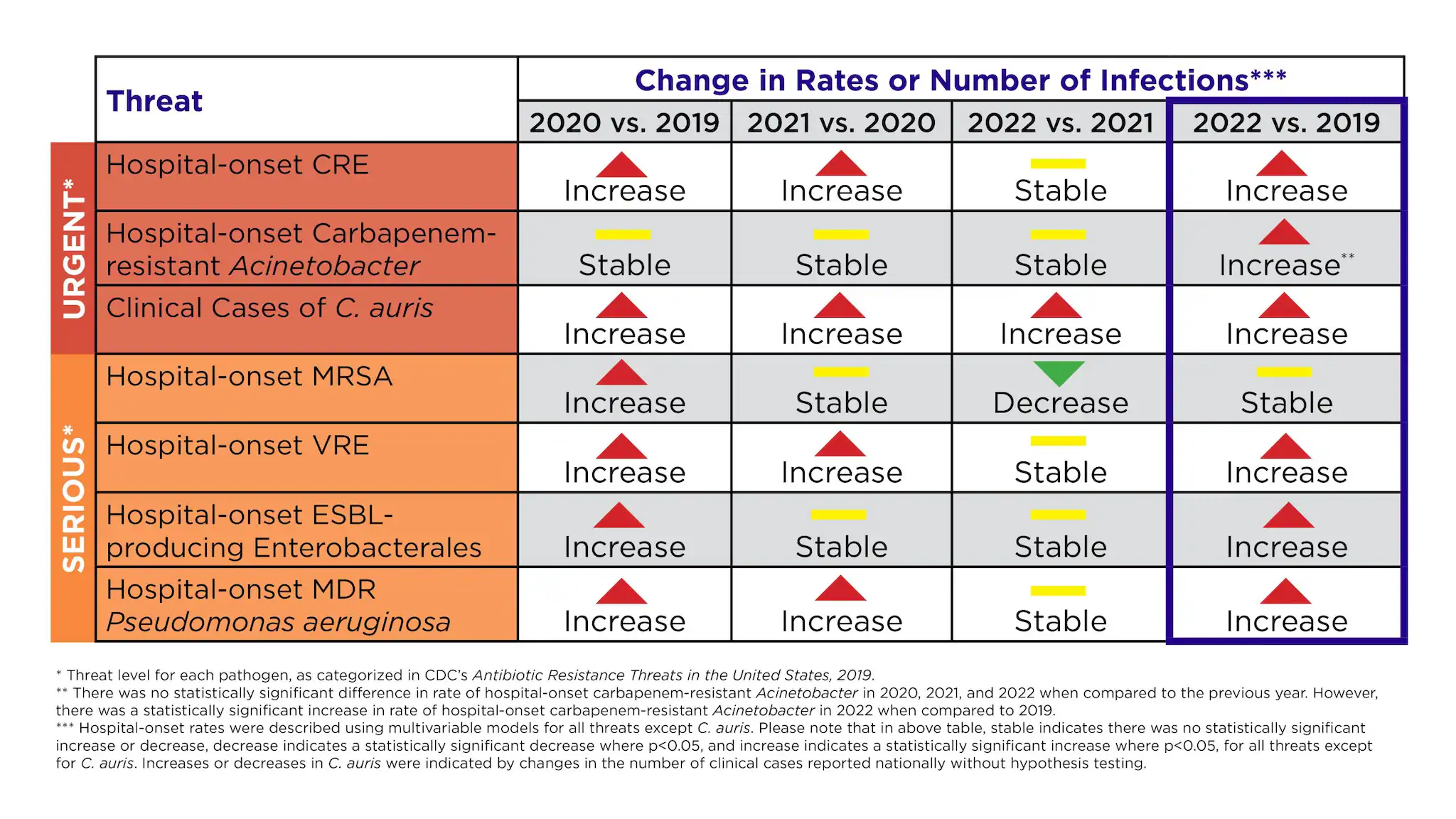 Antimicrobial Resistance Threats Table Antimicrobial Resistance threats in the United States table shows change in rates and number of infections from 2019 to 2022.