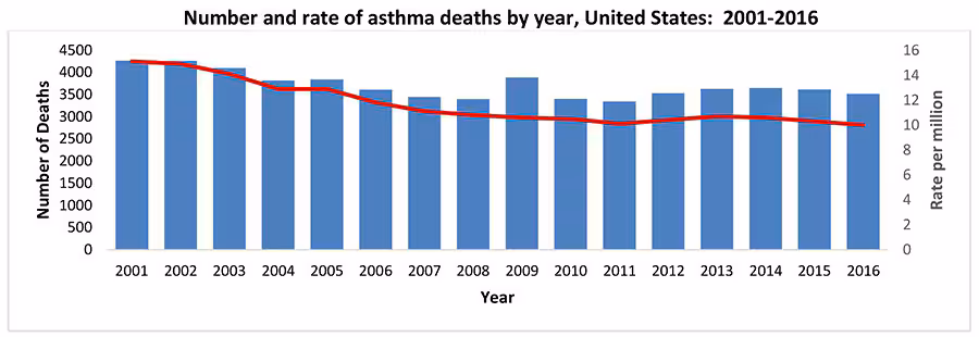 number and rate of deaths by year, United States 2001-2016
