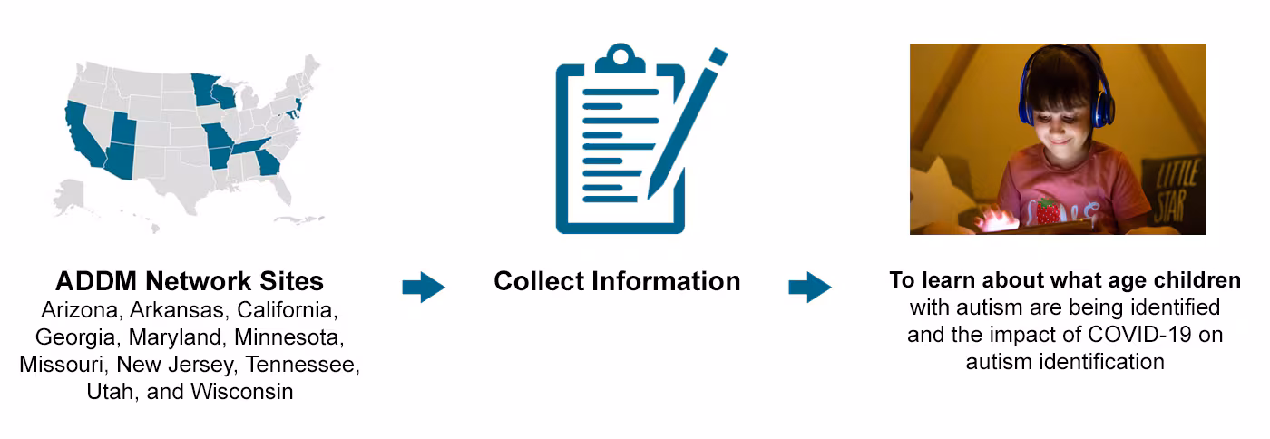 Flow chart: image 1 - United states with ADDM network sites highlighted; text 1 - ADDM Network sites Arizona, Arkansas, California, Georgia, Maryland, Minnesota, Missouri, New Jersey, Tennessee, Utah, and Wisconsin.; arrow pointing right; image 2 - clipboard with pencil; text 2 - collect information; arrow pointing right; image 3 - child with headphones playing on a tablet; text 3 - To learn about what age children with autism are being identified and the impact of COVID-19 on autism identification.