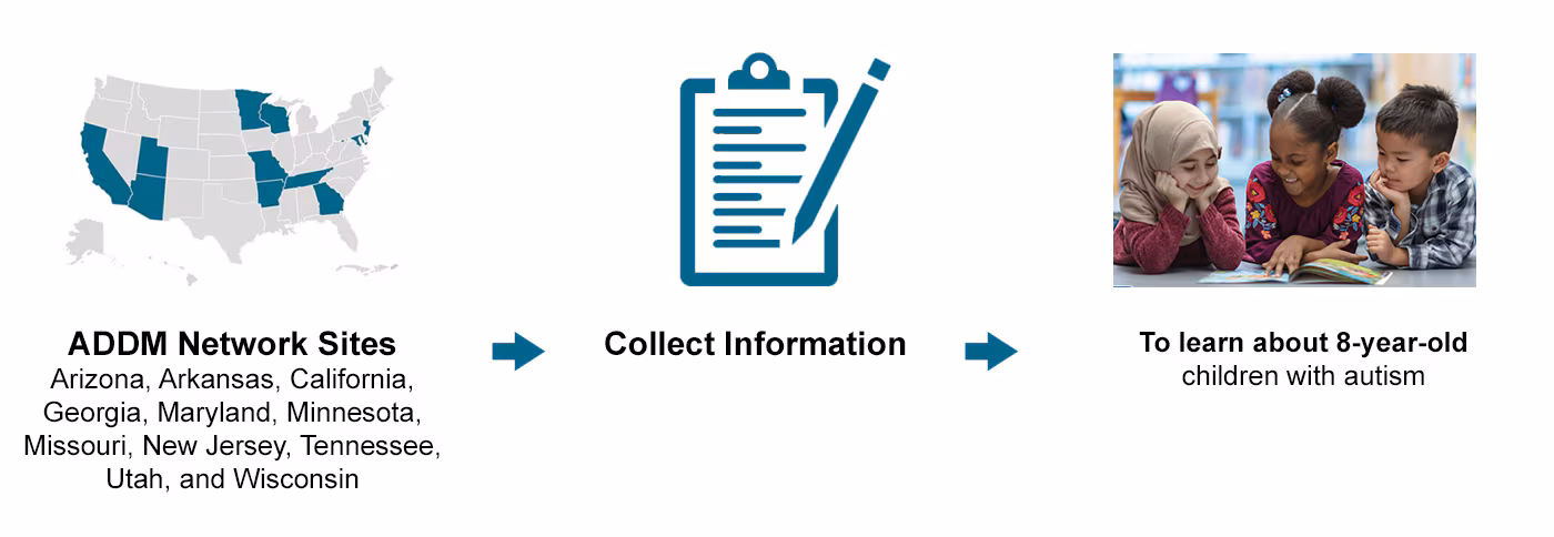 Flow chart: image 1 - United states with ADDM network sites highlighted; text 1 - ADDM Network sites Arizona, Arkansas, California, Georgia, Maryland, Minnesota, Missouri, New Jersey, Tennessee, Utah, and Wisconsin.; arrow pointing right; image 2 - clipboard with pencil; text 2 - collect information; arrow pointing right; image 3 - three children reading together; text 3 - To learn about 8-year-old children with autism.