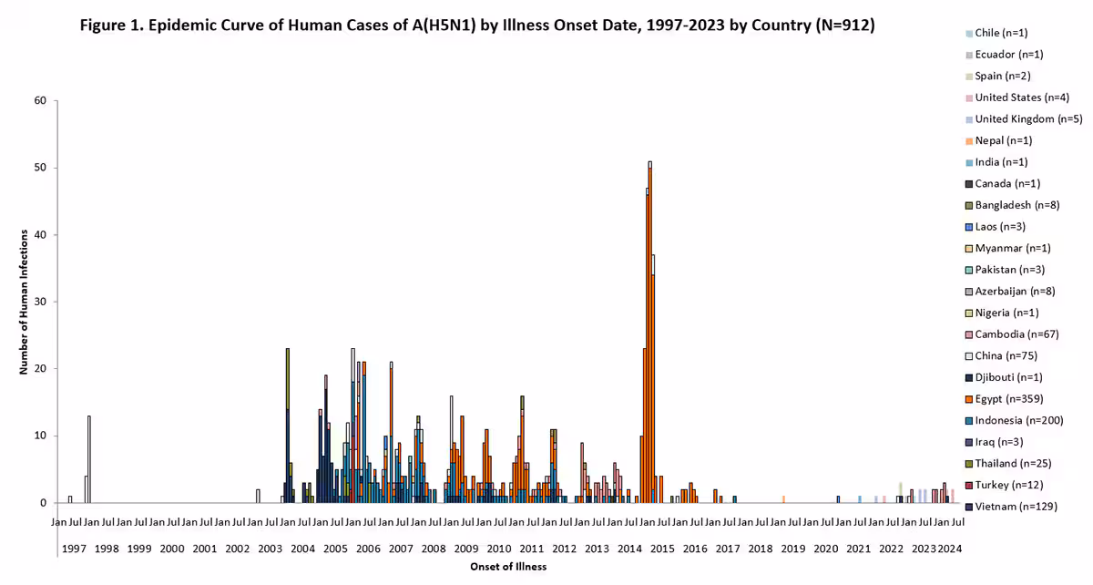 Figure 1. Epidemic Curve of Human Cases of A(H5N1) by Illness Onset Date, 1997-2023 by Country (N=912) Figure 1. Epidemic Curve of Human Cases of A(H5N1) by Illness Onset Date, 1997-2023 by Country (N=912)