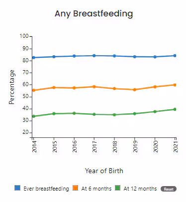 Line graph by birth year of the percentage of U.S. children receiving any breastfeeding from 2014 to 2021.