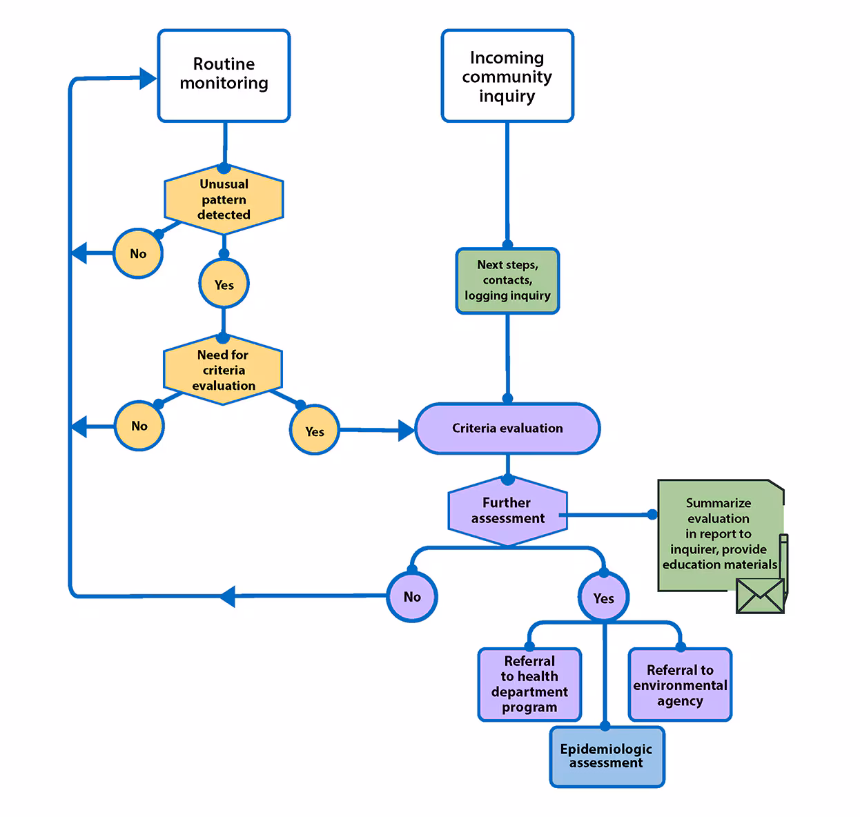 A flowchart of the revised guidelines process for evaluating patterns of cancer. The chart starts with "routine monitoring" and "incoming community inquiry" and flows down to different outcomes based on yes or no determinations.