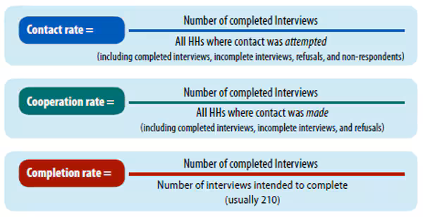 Formulas for contact rate, cooperation rate, and completion rate.