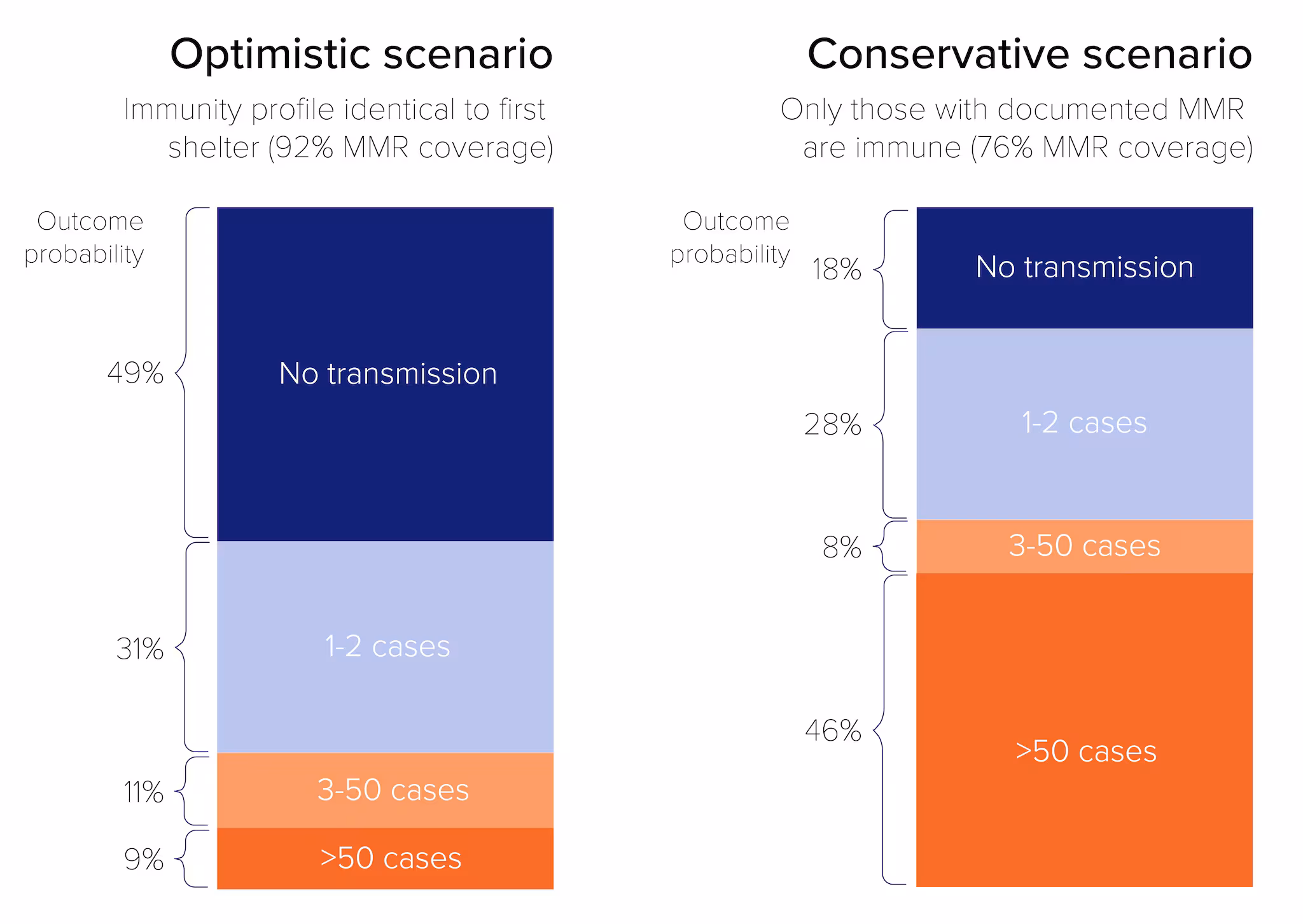 Figure 5. Branching process model results under two scenarios. This graphic shows results from two branching process model scenarios. The lefthand side displays a stacked bar chart of results from the optimistic scenario (immunity profile identical to first shelter, 92% MMR coverage), with the following outcome probabilities: 49% no transmission, 31% 1-2 cases, 11% 3-50 cases, 9% >50 cases. The righthand side displays a stacked bar chart of results from the conservative scenario (only those with documented MMR are immune, 76% MMR coverage), with the following outcome probabilities: 18% no transmission, 28% 1-2 cases, 8% 3-50 cases, 46% >50 cases. In the optimistic scenario, no measles outbreak was the most likely outcome.