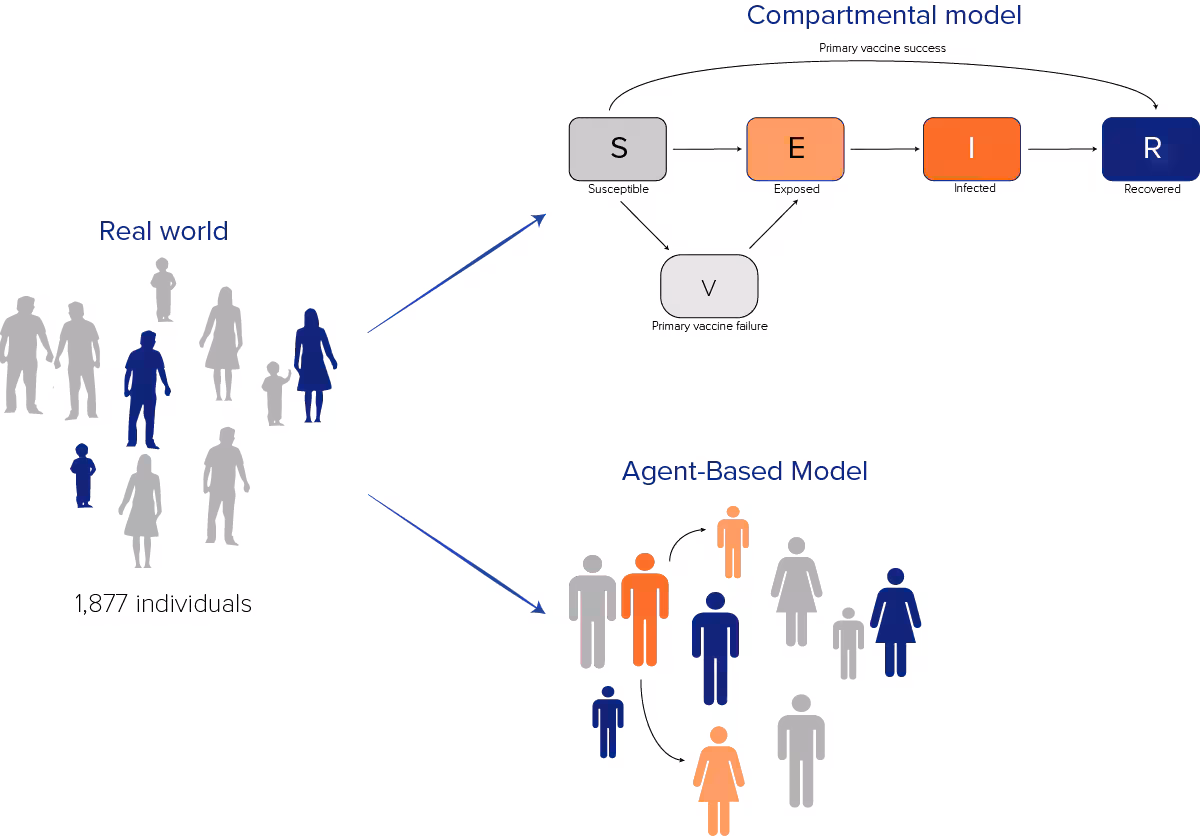 Chicago Figure 3 Schematic of a population represented by compartmental and agent-based models. This graphic illustrates two schematics based on a real-world population represented by figures on the lefthand side of the graphic. Colors represent disease states for both models: susceptible (grey), exposed (light orange), infectious (dark orange), and recovered (blue). People who already have immunity due to vaccination start the model as "recovered" (blue).