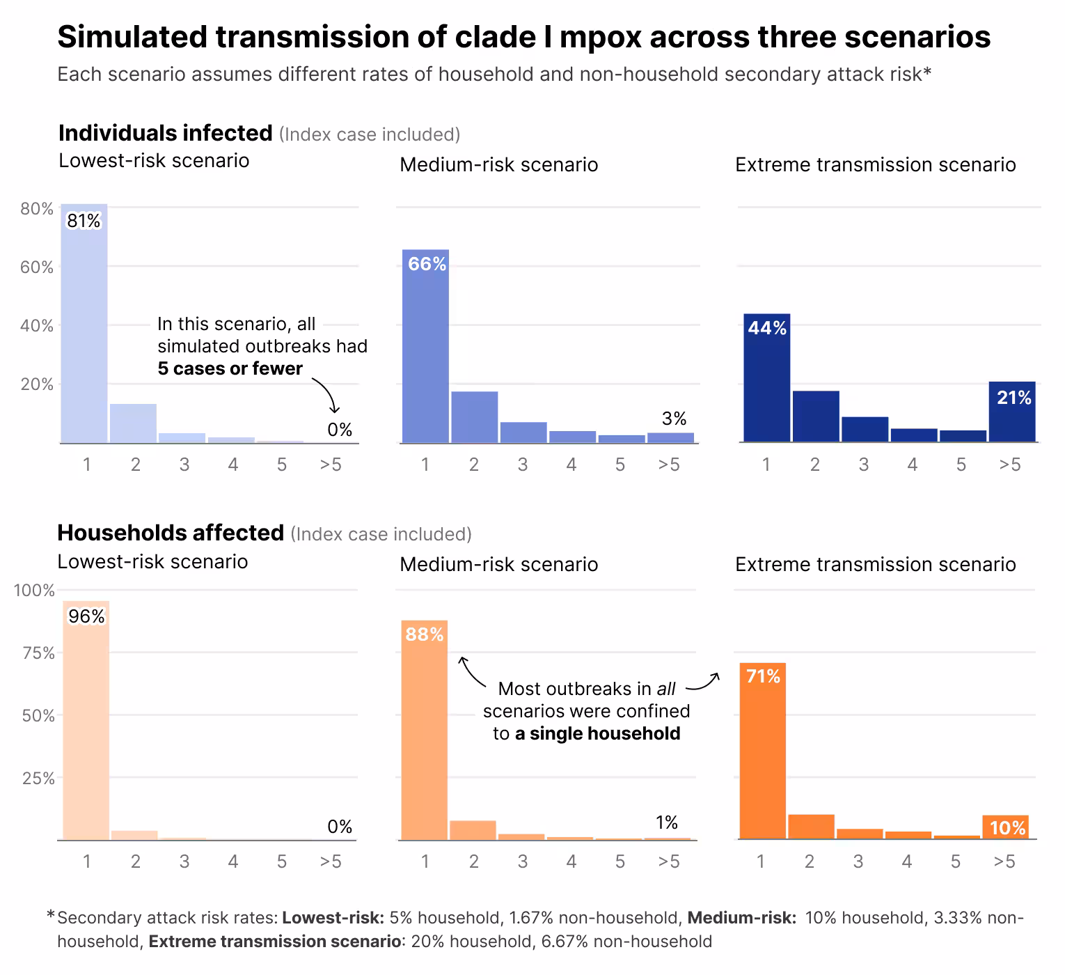Household Individuals 2 Simulated transmission of clade I mpox within and between households in the United States