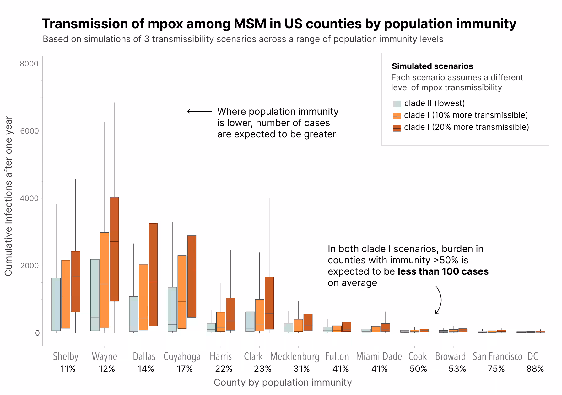 Transmission Mpox Transmission of mpox among MSM in U.S. counties with a range of immunity profiles across three transmission scenarios