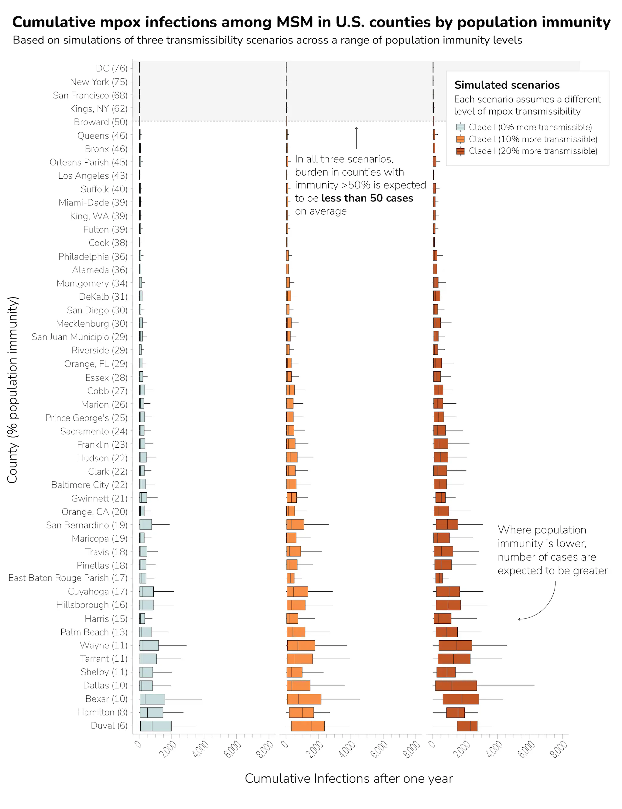 2024-11-mpox-msm-technical-brief-update-figure-1 Boxplots of cumulative mpox infections among men who have sex with men in U.S. counties by population immunity, based on simulations of three transmissibility scenarios.
