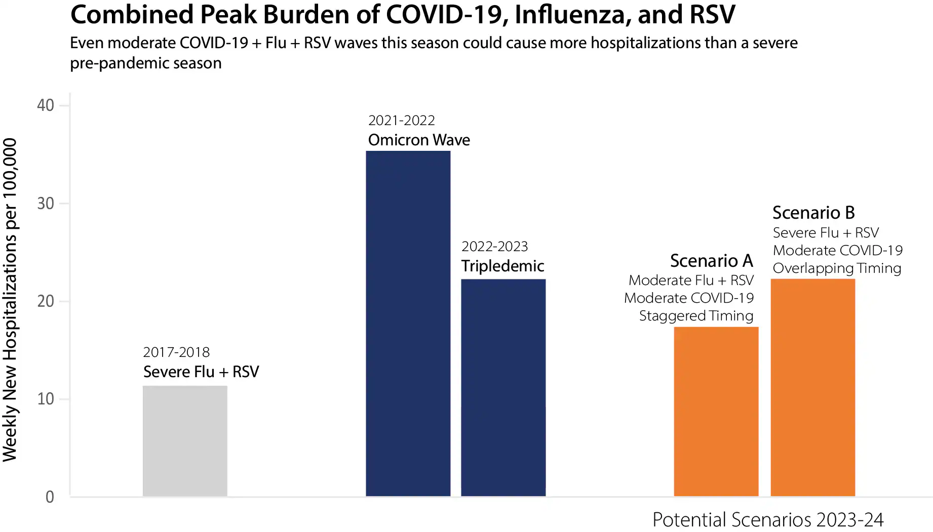Combined Peak Burden Shows that a moderate influenza and RSV season with a moderate COVID-19 wave (the combined orange bar on the left) could generate more hospital strain than a severe, pre-COVID-19 influenza and RSV season (the light gray bar on the left). While we cannot predict the precise timing and impact of these three pathogens each season, these are two plausible scenarios.