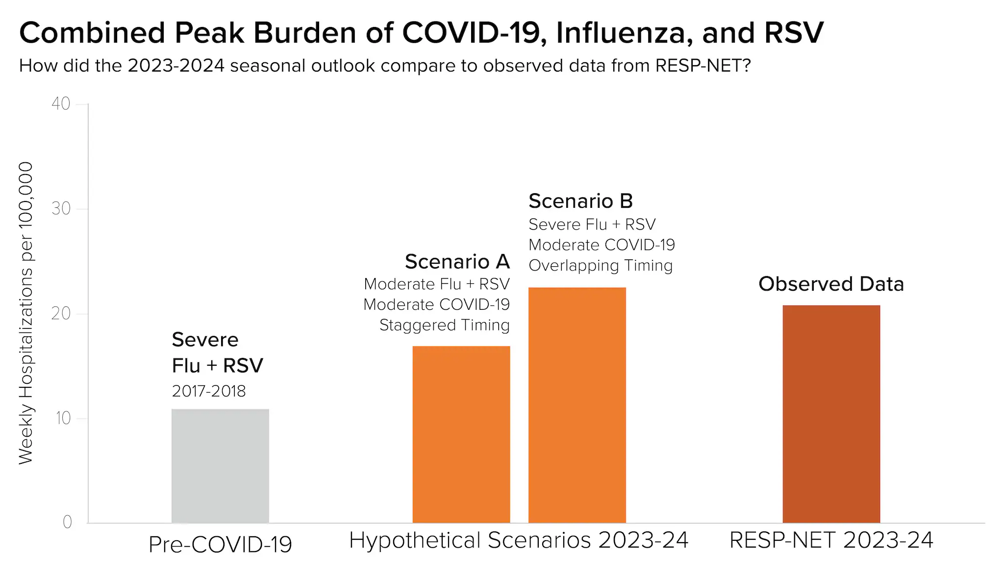 23-24respoutlook-retro-figure1 Combined peak burden of COVID-19, Influenza, and RSV in 2 scenarios.