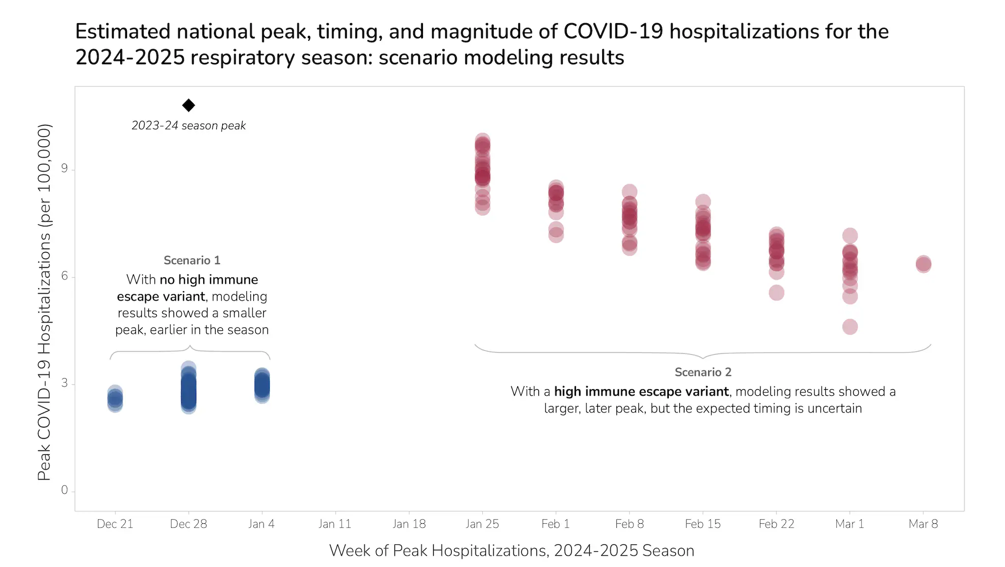 dec-outlook-fig3 Plot of the timing and magnitude of COVID-19 peaks for the 2024/2025 respiratory seasons under two scenarios.