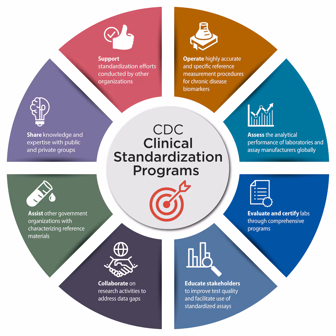 CDC Clinical Standardization Programs