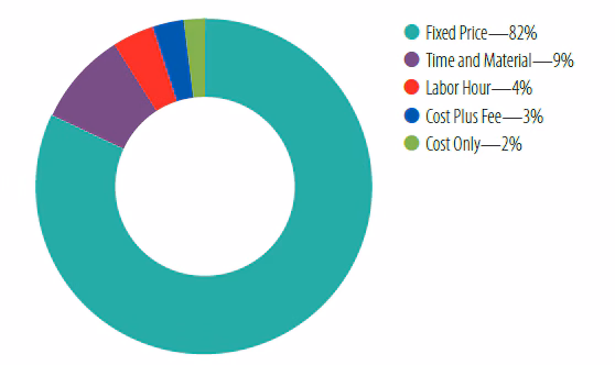 A pie chart of the FY 2023 CDC Contract Obligations by Type. Fixed price (82%) was highest, then time and material (9%)