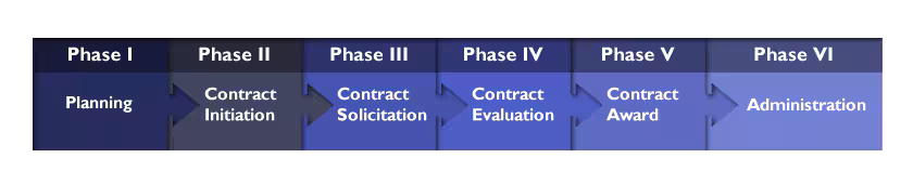 Federal Contract Lifecycle A timeline of the six phases of the federal contract lifecycle.