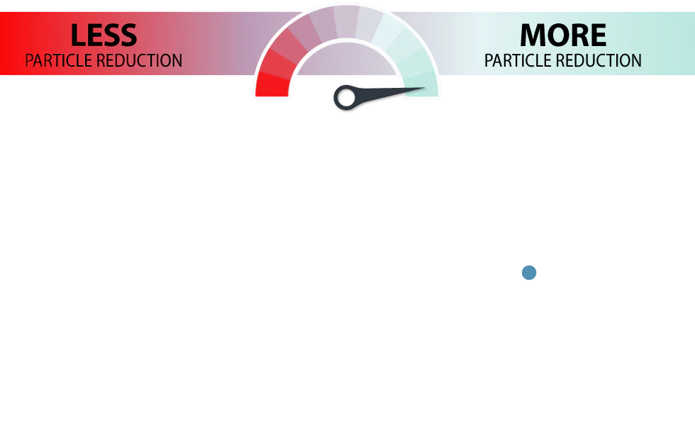 dots_0 Greater than 99 percent particle reduction