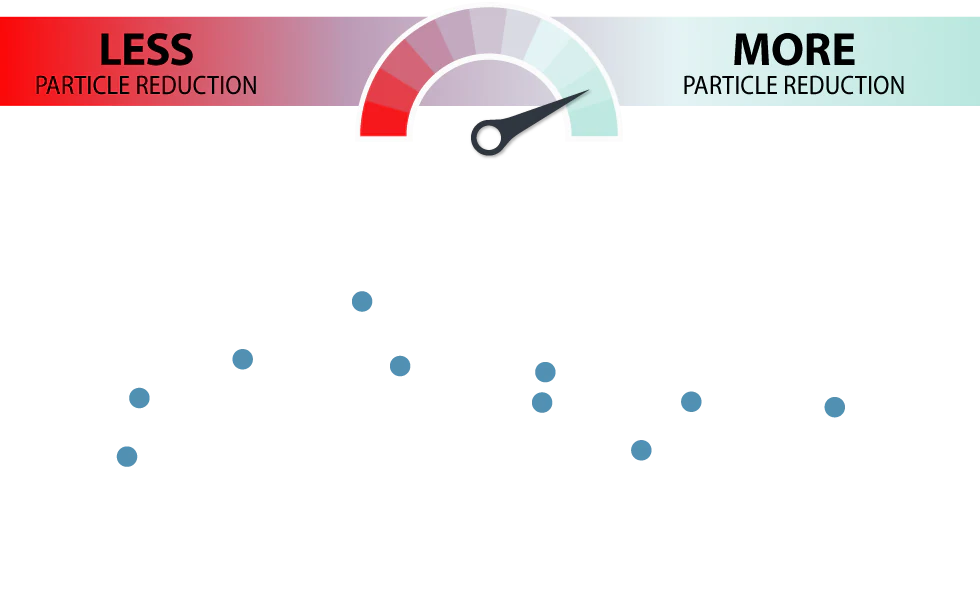 dots_10 90% particle reduction