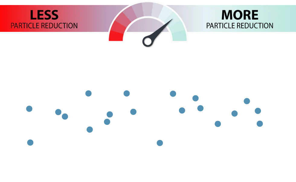 dots_20 80 percent particle reduction