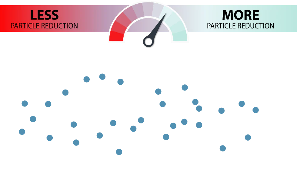 dots_30 70 percent particle reduction