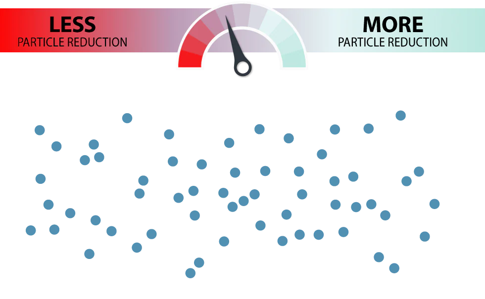 dots_60 40 percent particle reduction