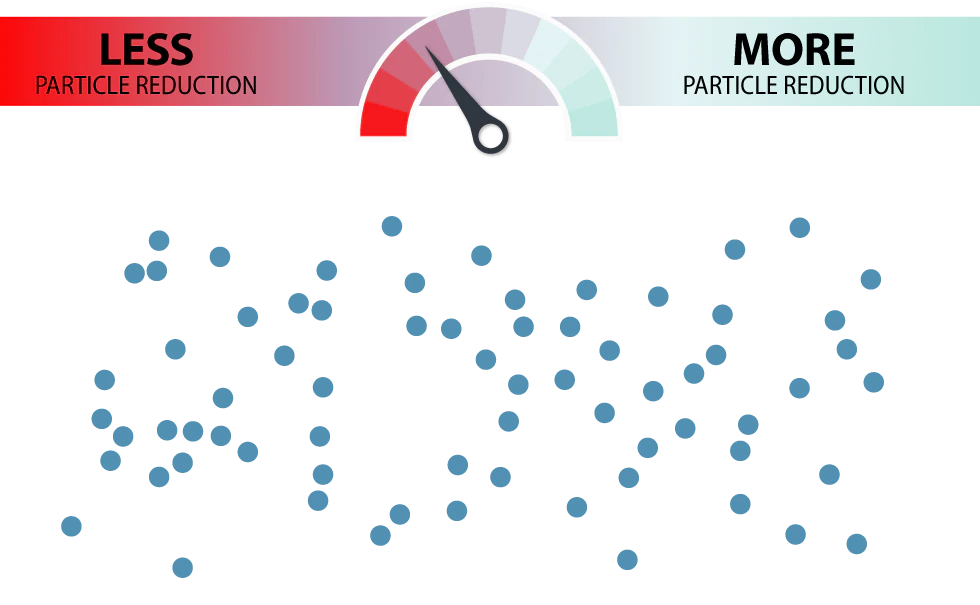 dots_70 30 percent particle reduction