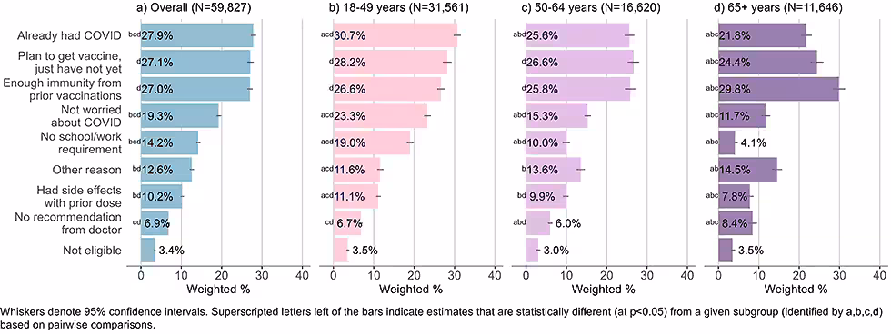 Figure 8: Reasons for not yet having received a bivalent COVID-19 vaccine by age, among adults with 1+ dose of COVID-19 vaccine (Household Pulse Survey, March-April 2023)