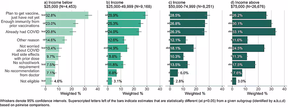 Figure 10: Reasons for not yet having received a bivalent COVID-19 vaccine by income, among adults with 1+ dose of COVID-19 vaccine (Household Pulse Survey, March-April 2023)