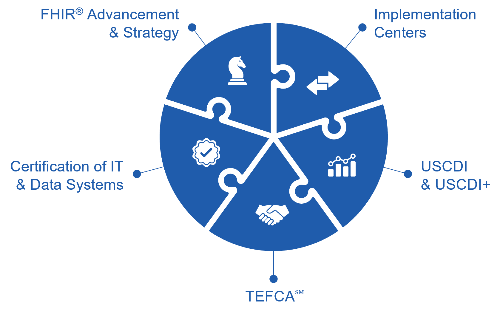 Interoperability Graphic Pie Chart configuration